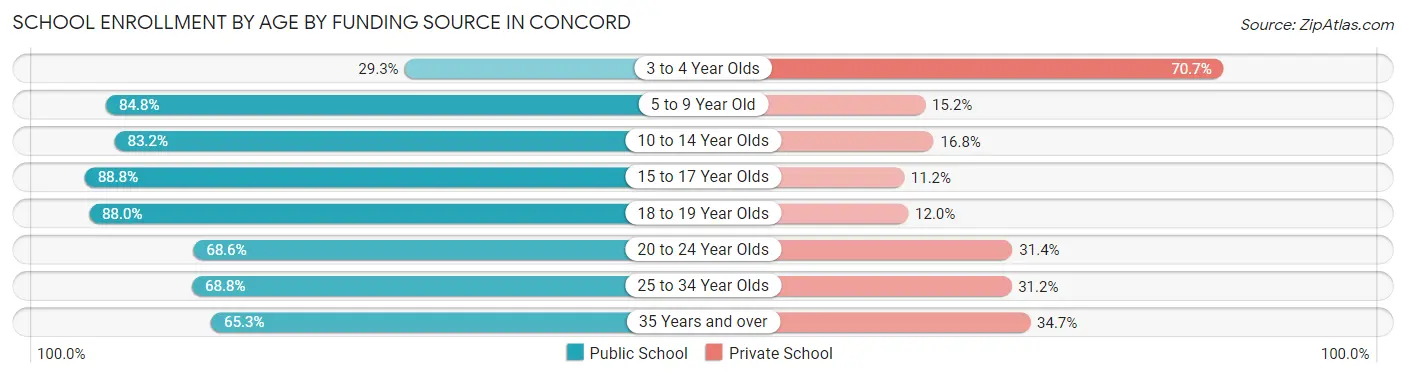 School Enrollment by Age by Funding Source in Concord