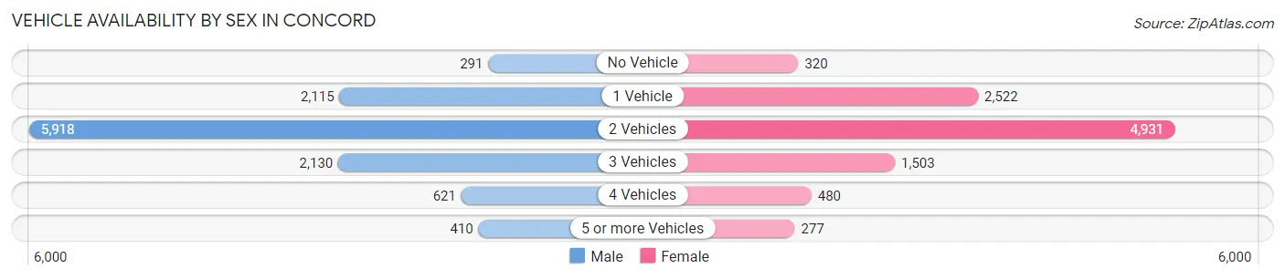 Vehicle Availability by Sex in Concord