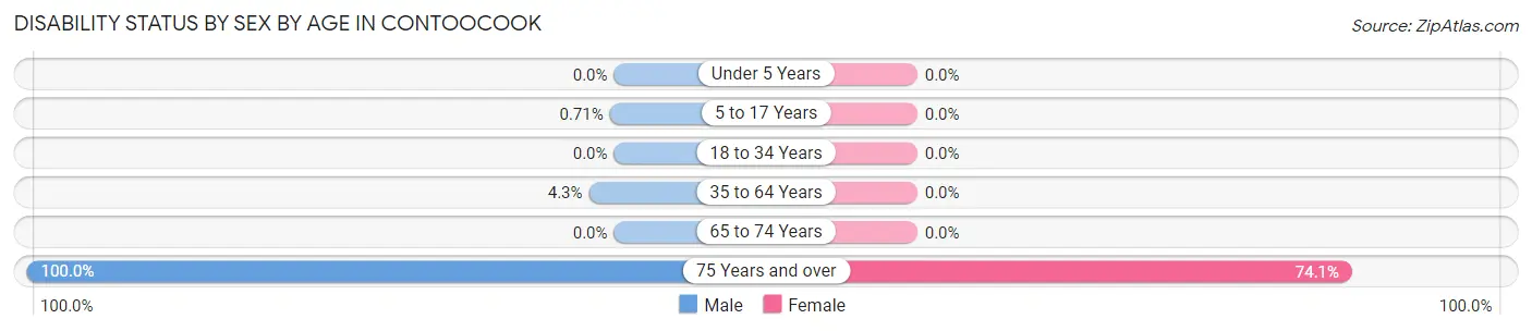 Disability Status by Sex by Age in Contoocook