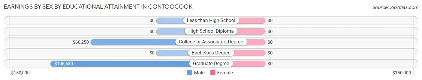 Earnings by Sex by Educational Attainment in Contoocook