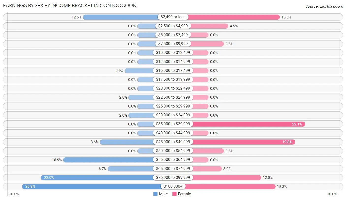Earnings by Sex by Income Bracket in Contoocook