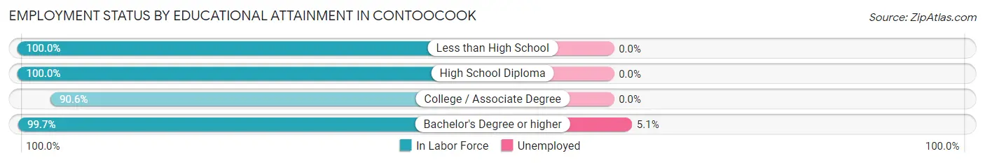 Employment Status by Educational Attainment in Contoocook
