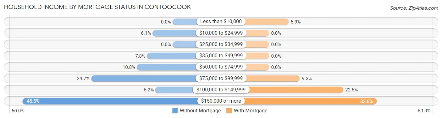 Household Income by Mortgage Status in Contoocook