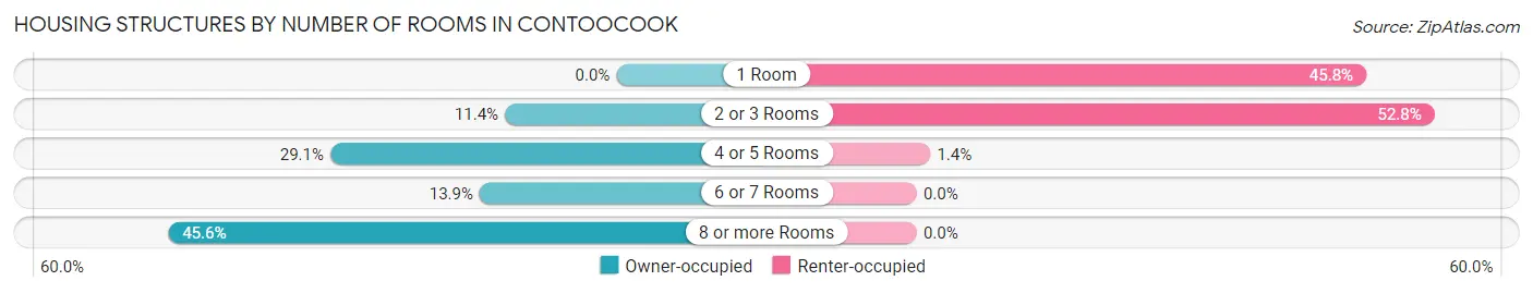 Housing Structures by Number of Rooms in Contoocook