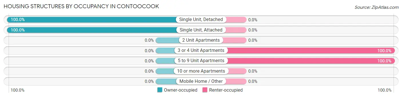 Housing Structures by Occupancy in Contoocook