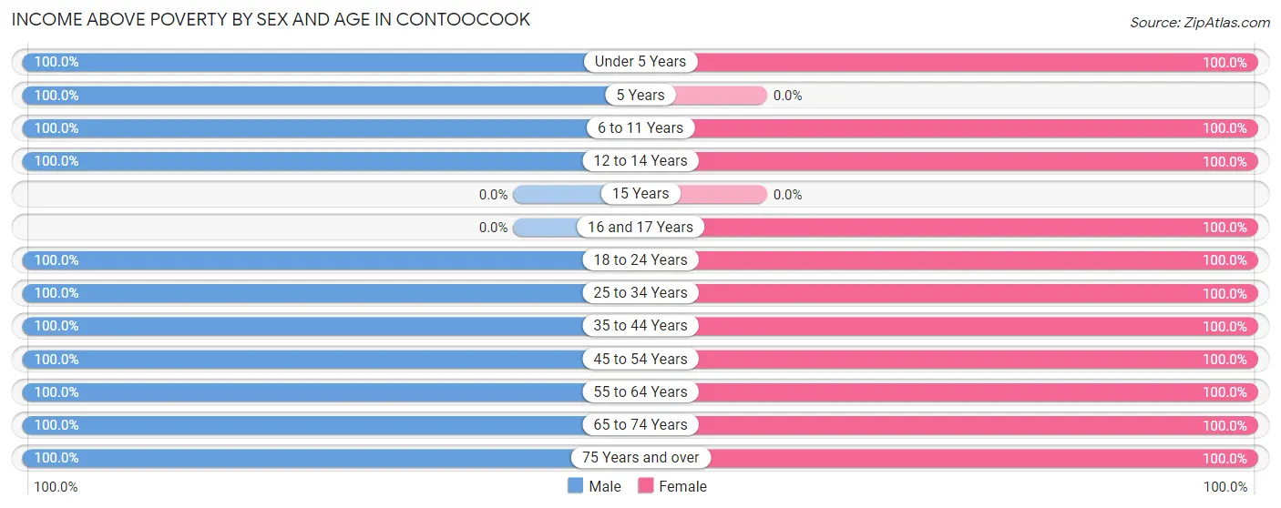 Income Above Poverty by Sex and Age in Contoocook