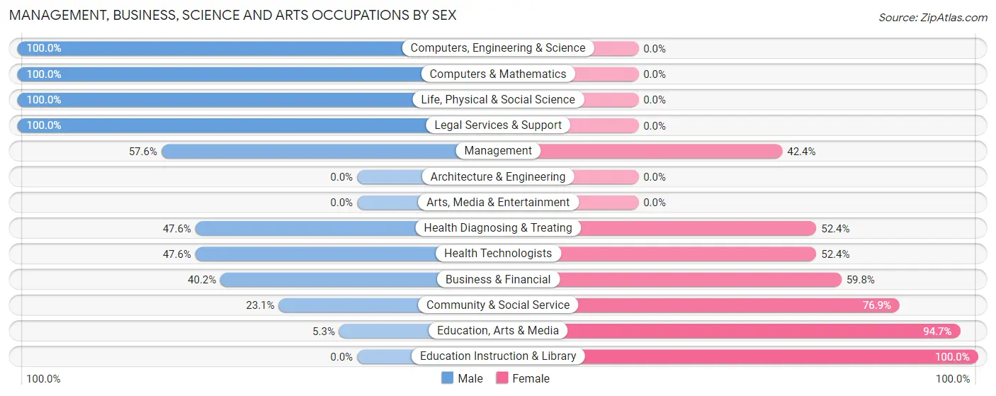 Management, Business, Science and Arts Occupations by Sex in Contoocook