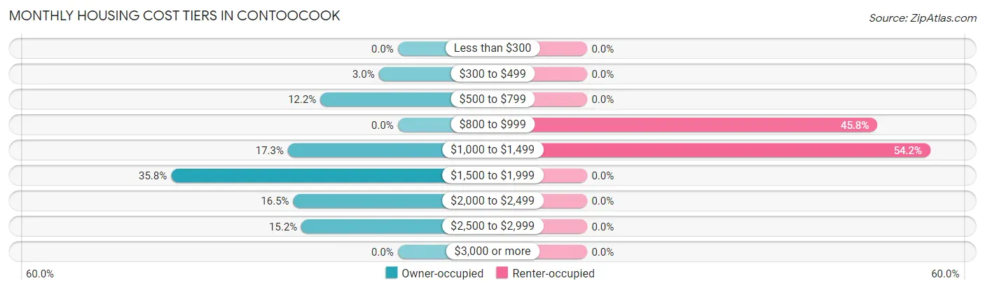 Monthly Housing Cost Tiers in Contoocook