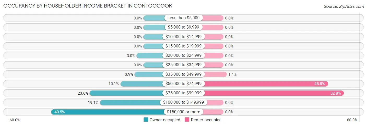 Occupancy by Householder Income Bracket in Contoocook