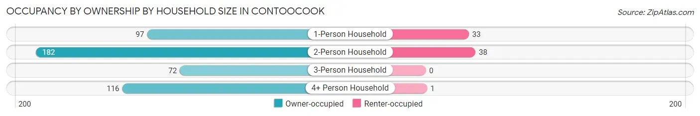 Occupancy by Ownership by Household Size in Contoocook