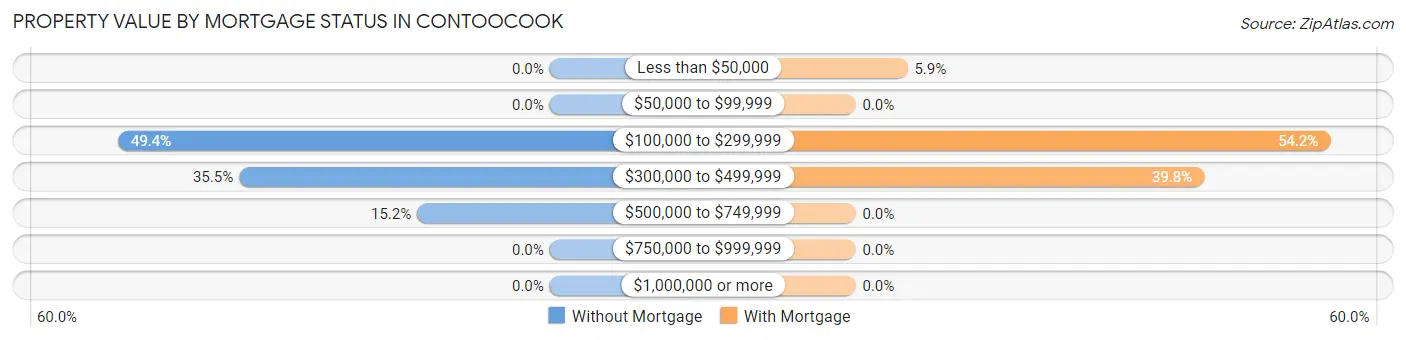 Property Value by Mortgage Status in Contoocook