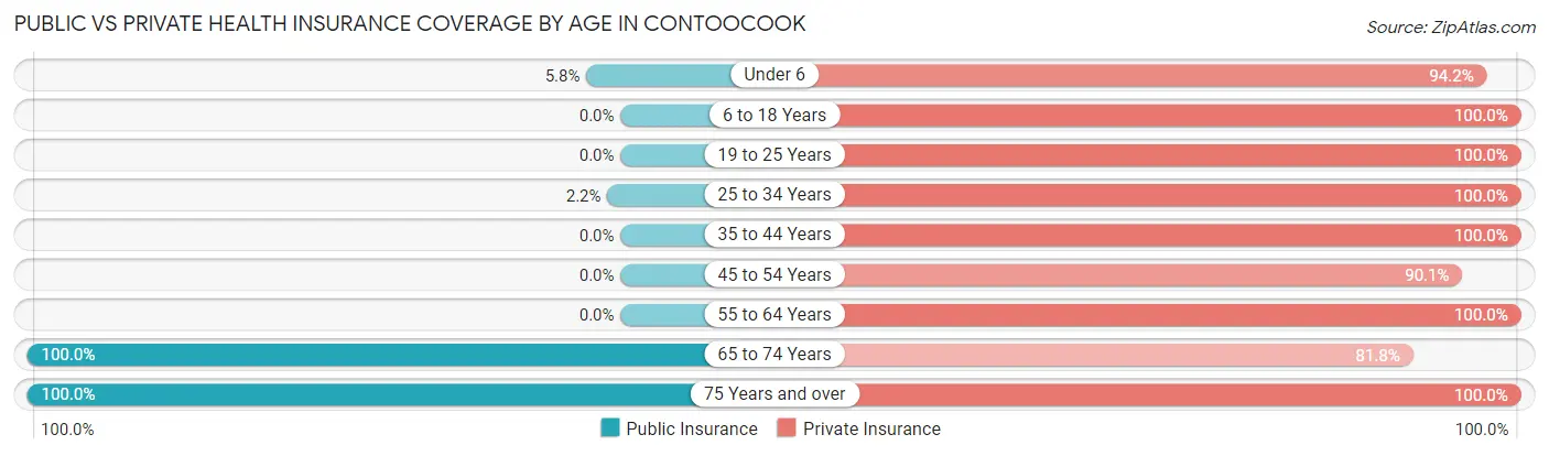 Public vs Private Health Insurance Coverage by Age in Contoocook