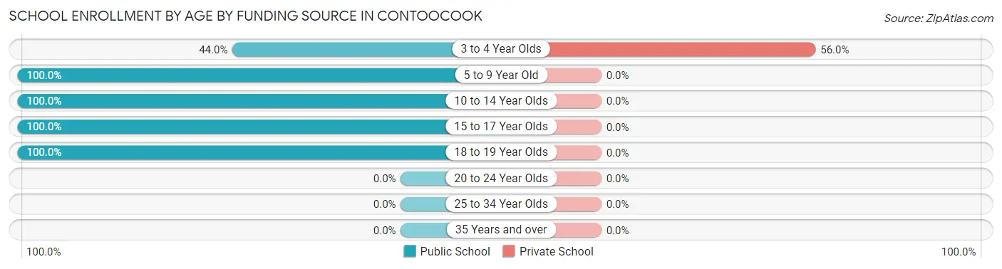 School Enrollment by Age by Funding Source in Contoocook