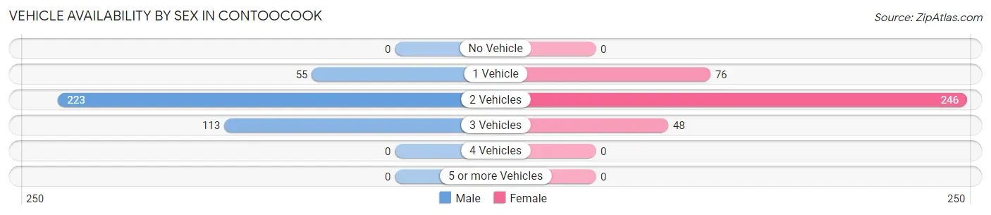 Vehicle Availability by Sex in Contoocook