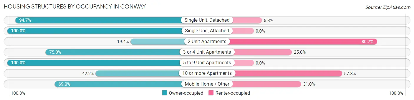 Housing Structures by Occupancy in Conway