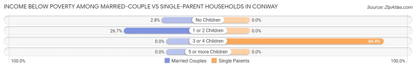 Income Below Poverty Among Married-Couple vs Single-Parent Households in Conway