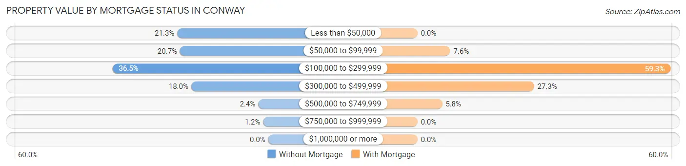 Property Value by Mortgage Status in Conway