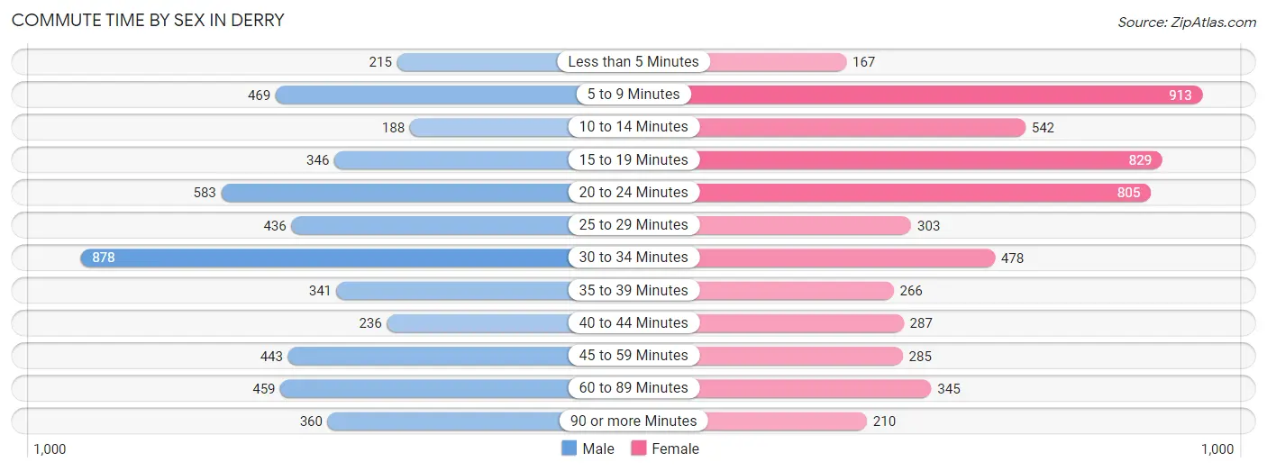 Commute Time by Sex in Derry