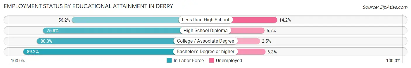 Employment Status by Educational Attainment in Derry