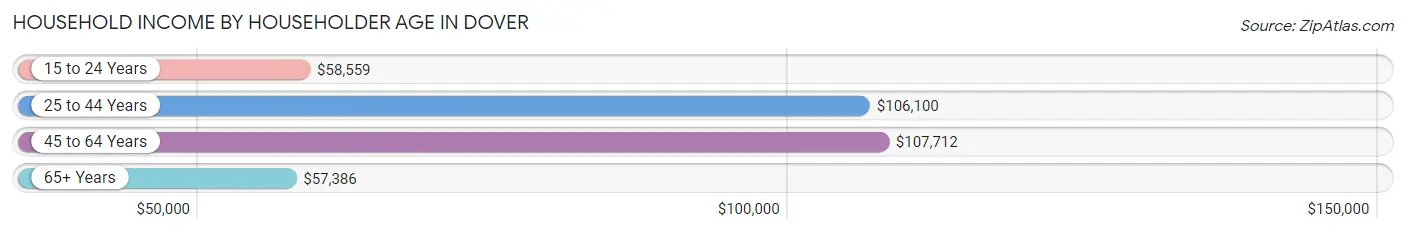 Household Income by Householder Age in Dover