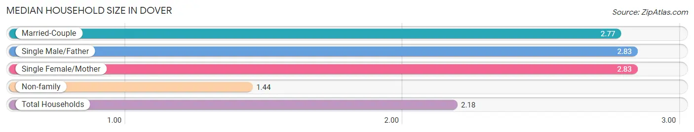 Median Household Size in Dover