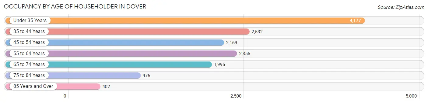 Occupancy by Age of Householder in Dover