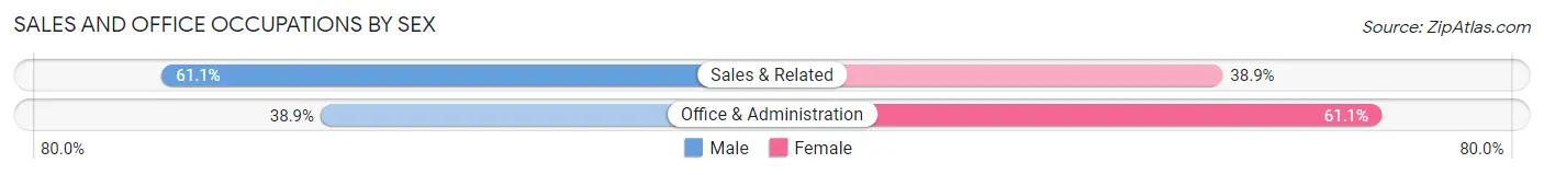 Sales and Office Occupations by Sex in Dover