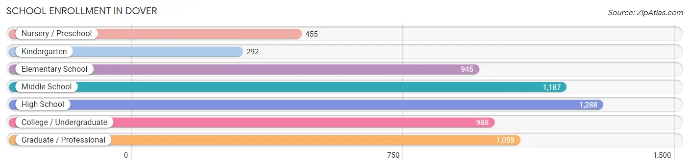 School Enrollment in Dover