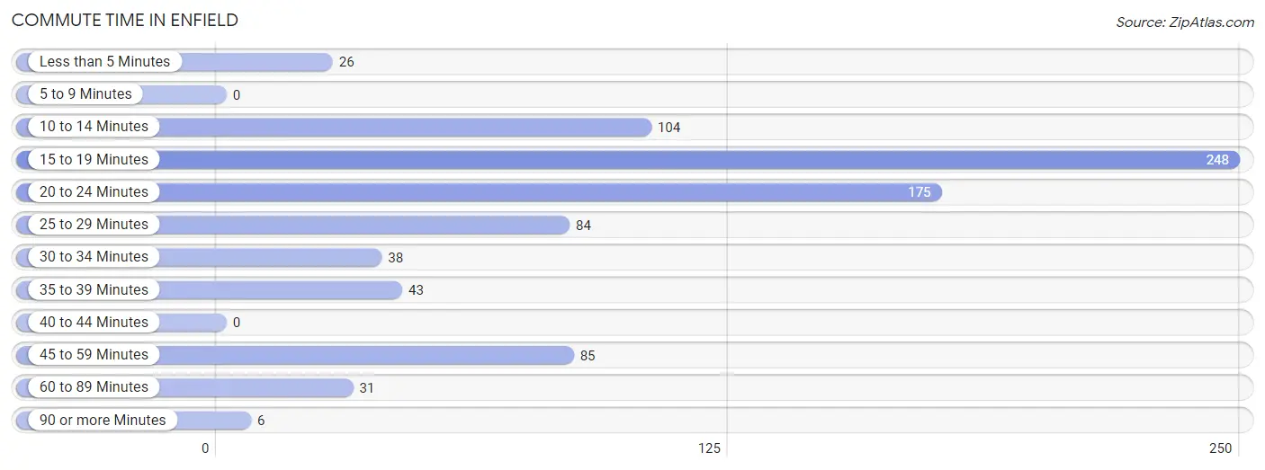 Commute Time in Enfield