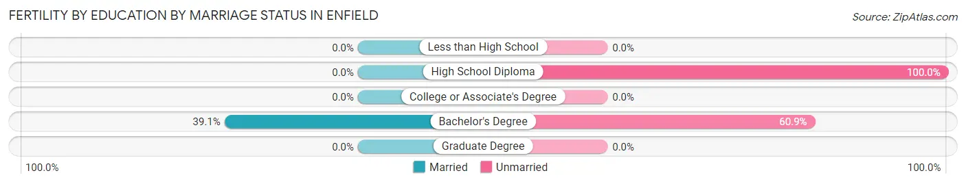 Female Fertility by Education by Marriage Status in Enfield