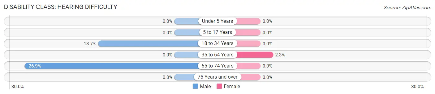 Disability in Enfield: <span>Hearing Difficulty</span>