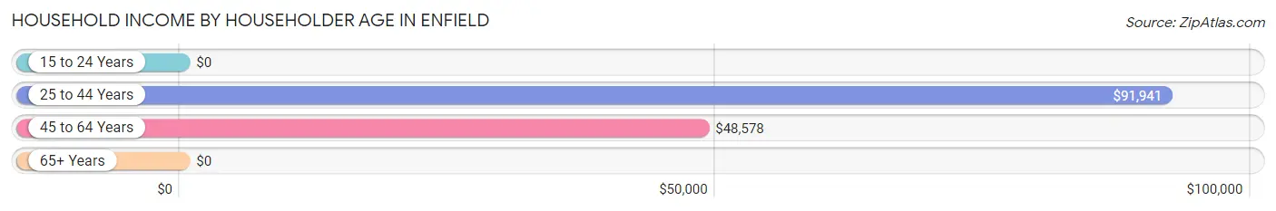 Household Income by Householder Age in Enfield