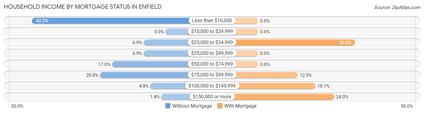 Household Income by Mortgage Status in Enfield