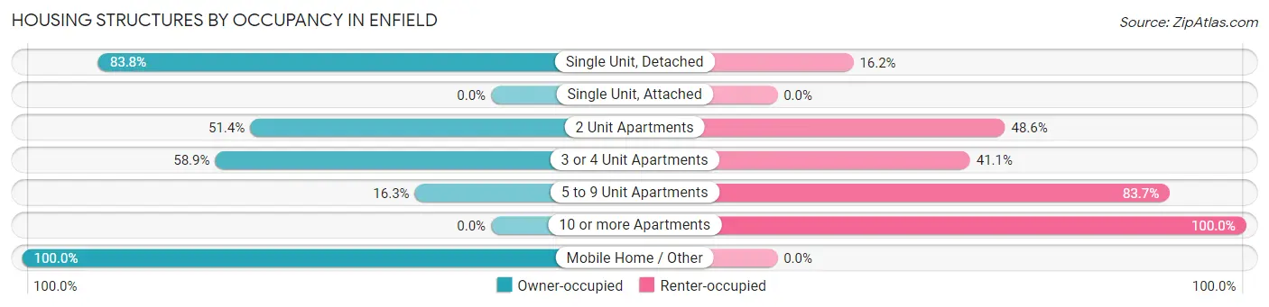 Housing Structures by Occupancy in Enfield