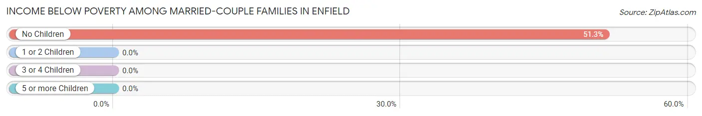 Income Below Poverty Among Married-Couple Families in Enfield