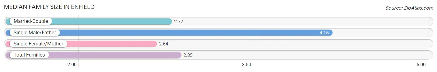 Median Family Size in Enfield