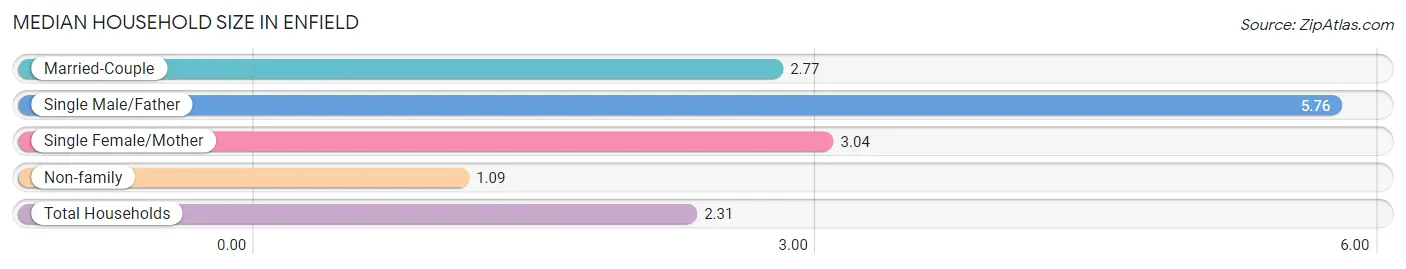 Median Household Size in Enfield