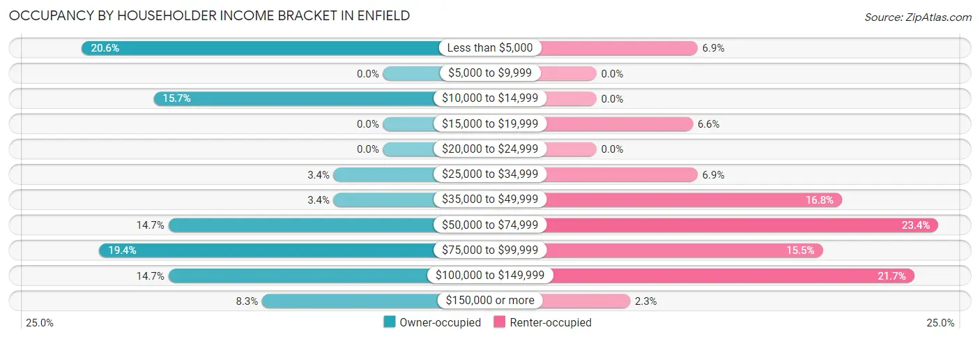 Occupancy by Householder Income Bracket in Enfield
