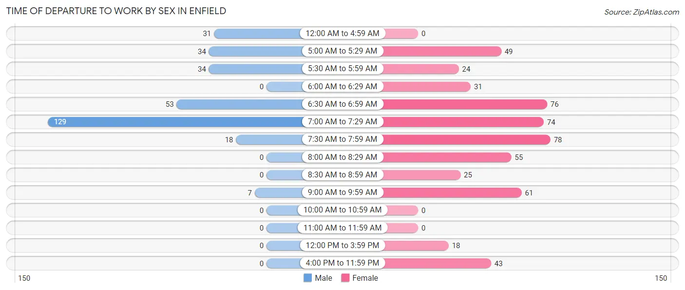 Time of Departure to Work by Sex in Enfield