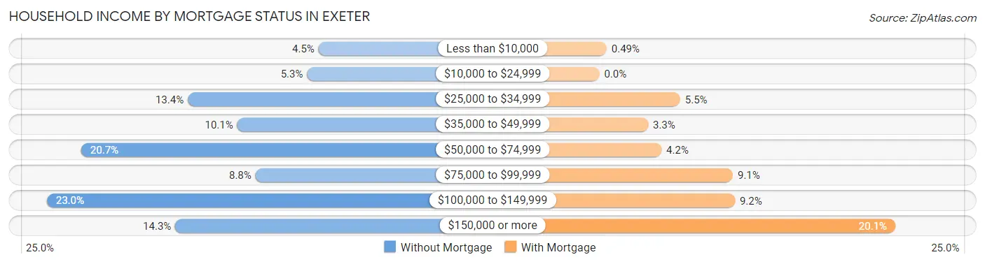 Household Income by Mortgage Status in Exeter