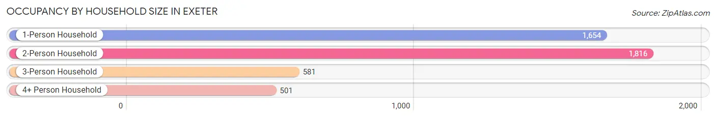 Occupancy by Household Size in Exeter