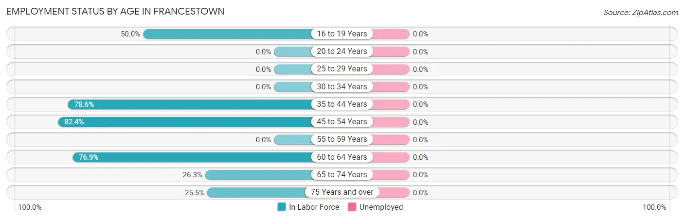 Employment Status by Age in Francestown