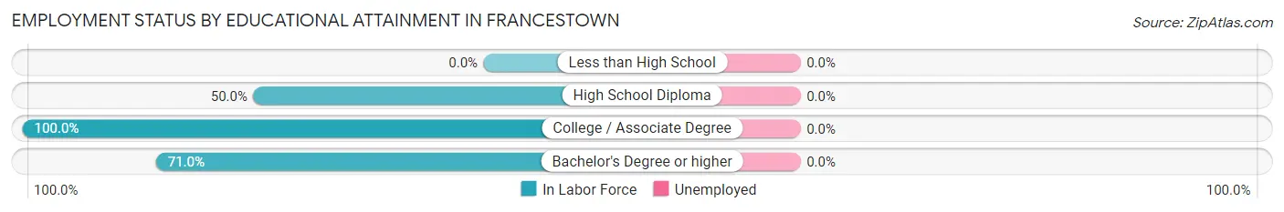 Employment Status by Educational Attainment in Francestown