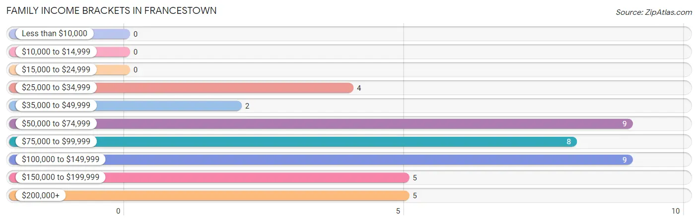 Family Income Brackets in Francestown