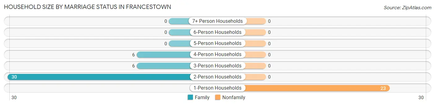 Household Size by Marriage Status in Francestown
