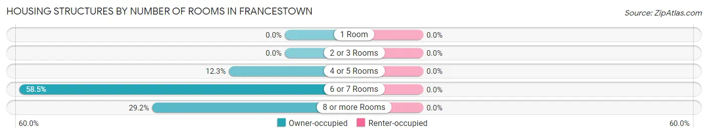Housing Structures by Number of Rooms in Francestown