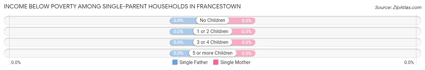 Income Below Poverty Among Single-Parent Households in Francestown