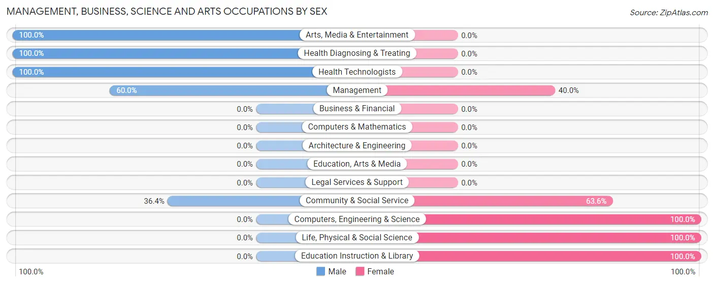 Management, Business, Science and Arts Occupations by Sex in Francestown