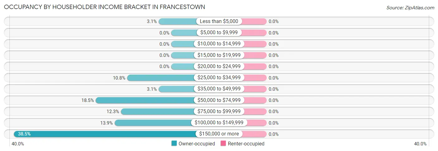 Occupancy by Householder Income Bracket in Francestown