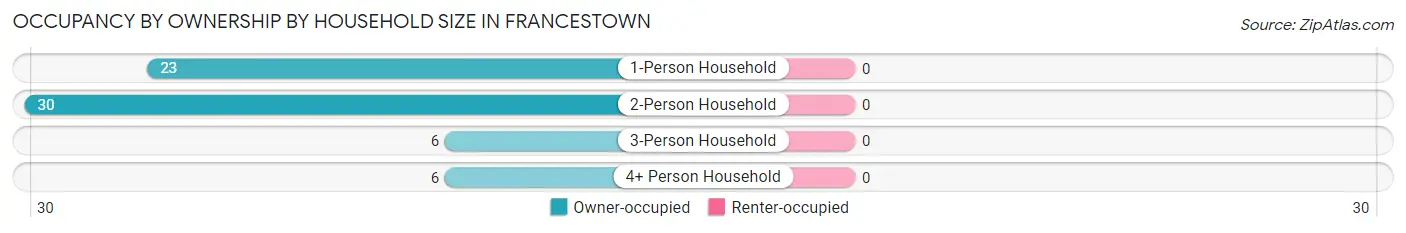 Occupancy by Ownership by Household Size in Francestown